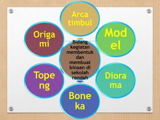 Bidang
kegiatan
membentuk
dan
membuat
binaan di
sekolah
rendah
Arca
timbul
Mod
el
Diora
ma
Bone
ka
Tope
ng
Origa
mi
 