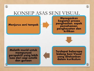 KONSEP ASAS SENI VISUAL
Menjurus seni tampak
Menegaskan
kegiatan proses
penghasilan, aspek
pemahaman,
penghayatan dan
kritikan
Terdapat beberapa
bidang Seni Visual
yang ditekankan
dalam kurikulum
Melatih murid untuk
mempunyai
perspektif yang lebih
luas dari segi estetik
dan gunaan
 