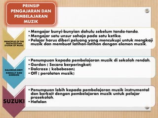 PRINSIP
PENGAJARAN DAN
PEMBELAJARAN
MUZIK
PRINCIPLES OF THE
PESTALOZZIAN
SYSTEM OF MUSIC
•Mengajar bunyi-bunyian dahulu sebelum tanda-tanda.
•Mengajar satu unsur sahaja pada satu ketika.
•Pelajar harus diberi peluang yang mencukupi untuk mengkaji
muzik dan membuat latihan-latihan dengan elemen muzik.
DALCROZE,ORFF,
KODALLY DAN
GORDON
•Penumpuan kepada pembelajaran muzik di sekolah rendah.
•Gordon ( Secara berperingkat)
•Dalcroze ( kebebasan)
•Off ( peralatan muzik)
SUZUKI
•Penumpuan lebih kepada pembelajaran muzik instrumental
dan berkait dengan pembelajaran muzik untuk pelajar
prasekolah.
•Hafalan
 