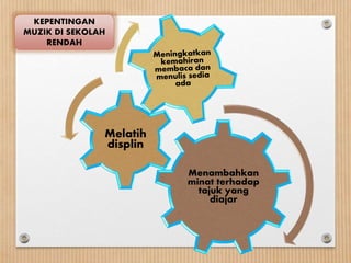 Menambahkan
minat terhadap
tajuk yang
diajar
Melatih
displin
KEPENTINGAN
MUZIK DI SEKOLAH
RENDAH
 