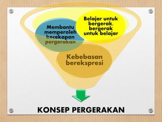 KONSEP PERGERAKAN
Kebebasan
berekspresi
Membantu
memperoleh
kecekapan
pergerakan
Belajar untuk
bergerak,
bergerak
untuk belajar
 