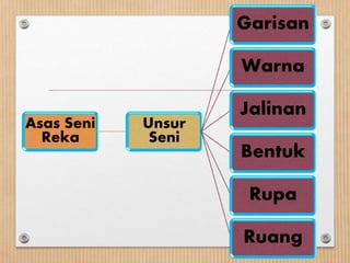 Asas Seni
Reka
Unsur
Seni
Garisan
Warna
Jalinan
Bentuk
Rupa
Ruang
 