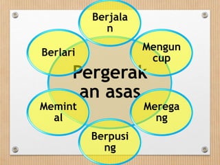 Pergerak
an asas
Berjala
n
Mengun
cup
Merega
ng
Berpusi
ng
Memint
al
Berlari
 