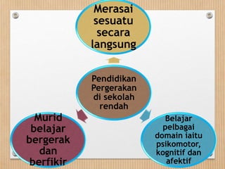 Pendidikan
Pergerakan
di sekolah
rendah
Merasai
sesuatu
secara
langsung
Belajar
pelbagai
domain iaitu
psikomotor,
kognitif dan
afektif
Murid
belajar
bergerak
dan
berfikir
 