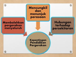 Kepentingan
Pendidikan
Pergerakan
Membolehkan
pergerakan
menyeluruh
Mencungkil
dan
menunjuk
perasaan
Hubungan
terhadap
persekitaran
 