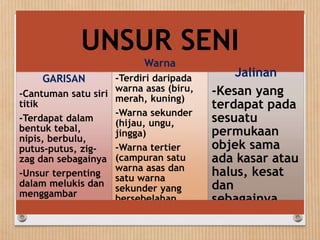 UNSUR SENI
GARISAN
-Cantuman satu siri
titik
-Terdapat dalam
bentuk tebal,
nipis, berbulu,
putus-putus, zig-
zag dan sebagainya
-Unsur terpenting
dalam melukis dan
menggambar
Warna
-Terdiri daripada
warna asas (biru,
merah, kuning)
-Warna sekunder
(hijau, ungu,
jingga)
-Warna tertier
(campuran satu
warna asas dan
satu warna
sekunder yang
bersebelahan
dalam roda warna)
Jalinan
-Kesan yang
terdapat pada
sesuatu
permukaan
objek sama
ada kasar atau
halus, kesat
dan
sebagainya.
 