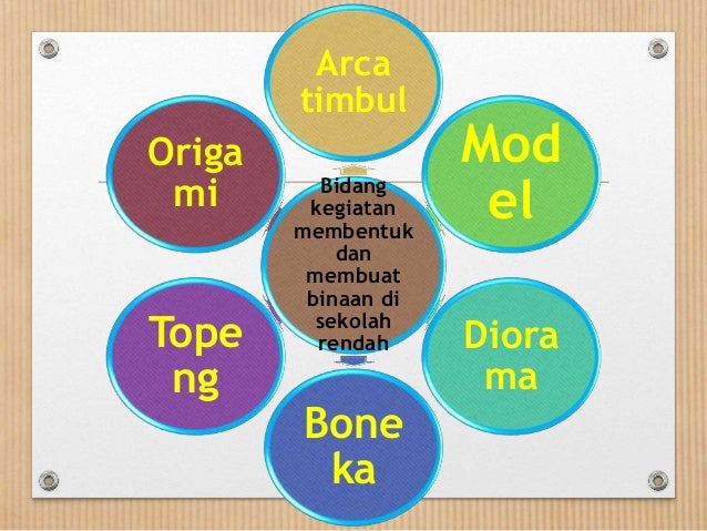 Pembentangan SDP Kumpulan 2