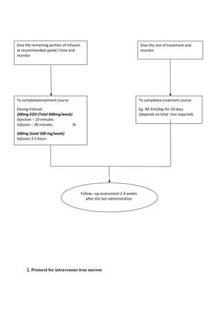 Iv Titration Protocol.pdf edited venofer.docx