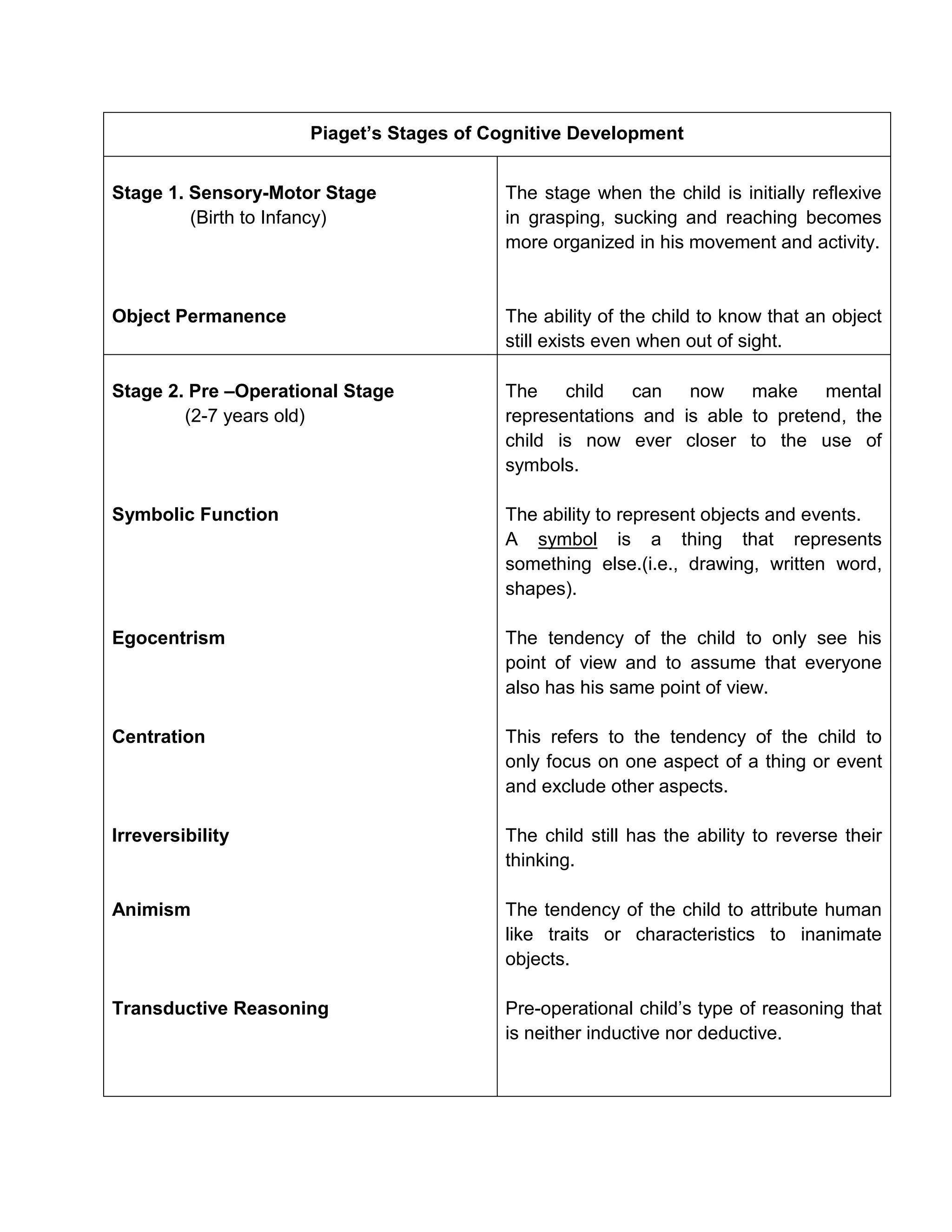 Piaget’s Stages of Cognitive Development
Stage 1. Sensory-Motor Stage
(Birth to Infancy)

The stage when the child is initially reflexive
in grasping, sucking and reaching becomes
more organized in his movement and activity.

Object Permanence

The ability of the child to know that an object
still exists even when out of sight.

Stage 2. Pre –Operational Stage
(2-7 years old)

The
child
can now make mental
representations and is able to pretend, the
child is now ever closer to the use of
symbols.

Symbolic Function

The ability to represent objects and events.
A symbol is a thing that represents
something else.(i.e., drawing, written word,
shapes).

Egocentrism

The tendency of the child to only see his
point of view and to assume that everyone
also has his same point of view.

Centration

This refers to the tendency of the child to
only focus on one aspect of a thing or event
and exclude other aspects.

Irreversibility

The child still has the ability to reverse their
thinking.

Animism

The tendency of the child to attribute human
like traits or characteristics to inanimate
objects.

Transductive Reasoning

Pre-operational child’s type of reasoning that
is neither inductive nor deductive.

 