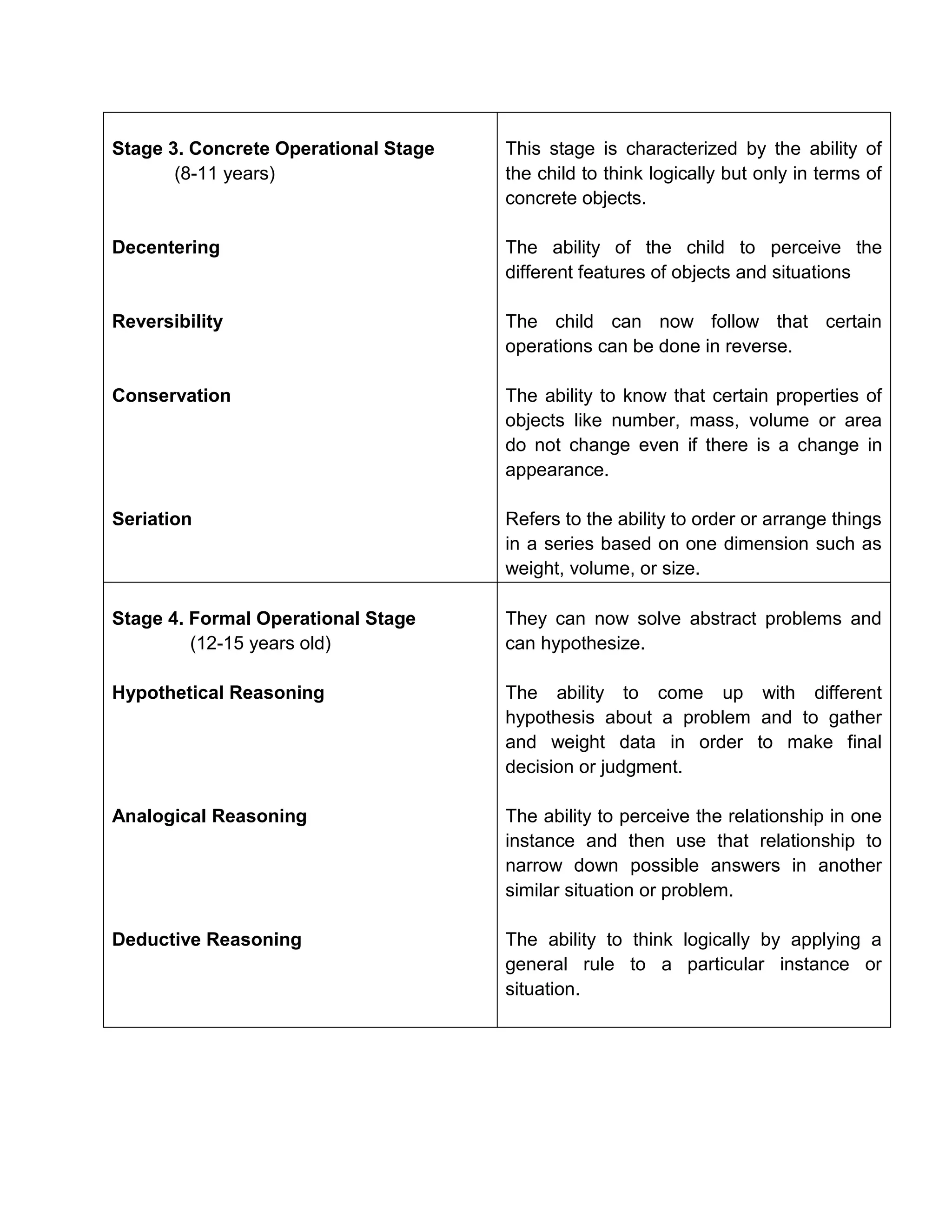 Stage 3. Concrete Operational Stage
(8-11 years)

This stage is characterized by the ability of
the child to think logically but only in terms of
concrete objects.

Decentering

The ability of the child to perceive the
different features of objects and situations

Reversibility

The child can now follow that certain
operations can be done in reverse.

Conservation

The ability to know that certain properties of
objects like number, mass, volume or area
do not change even if there is a change in
appearance.

Seriation

Refers to the ability to order or arrange things
in a series based on one dimension such as
weight, volume, or size.

Stage 4. Formal Operational Stage
(12-15 years old)

They can now solve abstract problems and
can hypothesize.

Hypothetical Reasoning

The ability to come up with different
hypothesis about a problem and to gather
and weight data in order to make final
decision or judgment.

Analogical Reasoning

The ability to perceive the relationship in one
instance and then use that relationship to
narrow down possible answers in another
similar situation or problem.

Deductive Reasoning

The ability to think logically by applying a
general rule to a particular instance or
situation.

 