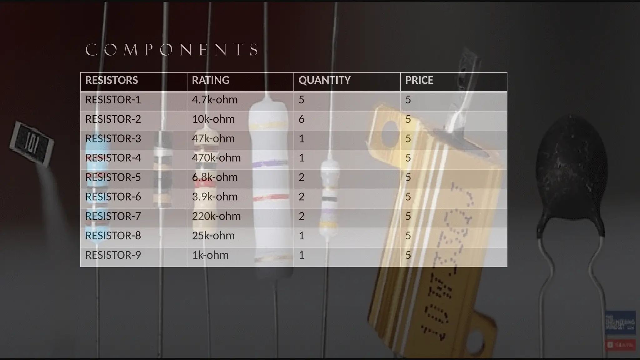 C O M P O N E N T S
RESISTORS RATING QUANTITY PRICE
RESISTOR-1 4.7k-ohm 5 5
RESISTOR-2 10k-ohm 6 5
RESISTOR-3 47k-ohm 1 5
RESISTOR-4 470k-ohm 1 5
RESISTOR-5 6.8k-ohm 2 5
RESISTOR-6 3.9k-ohm 2 5
RESISTOR-7 220k-ohm 2 5
RESISTOR-8 25k-ohm 1 5
RESISTOR-9 1k-ohm 1 5
 