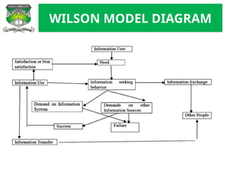Model Inventory Wilson First Wilson's Model of Information Behaviour | PPTX