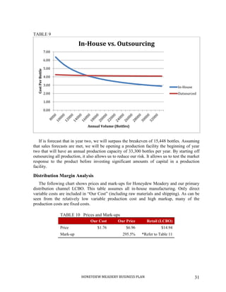 HONEYDEW MEADERY BUSINESS PLAN 31
TABLE 9
If is forecast that in year two, we will surpass the breakeven of 15,448 bottles. Assuming
that sales forecasts are met, we will be opening a production facility the beginning of year
two that will have an annual production capacity of 33,300 bottles per year. By starting off
outsourcing all production, it also allows us to reduce our risk. It allows us to test the market
response to the product before investing significant amounts of capital in a production
facility.
Distribution Margin Analysis
The following chart shows prices and mark-ups for Honeydew Meadery and our primary
distribution channel LCBO. This table assumes all in-house manufacturing. Only direct
variable costs are included in “Our Cost” (including raw materials and shipping). As can be
seen from the relatively low variable production cost and high markup, many of the
production costs are fixed costs.
TABLE 10 Prices and Mark-ups
Our Cost Our Price Retail (LCBO)
Price $1.76 $6.96 $14.94
Mark-up 295.5% *Refer to Table 11
0.00
1.00
2.00
3.00
4.00
5.00
6.00
7.00
CostPerBottle
Annual Volume (Bottles)
In-House vs. Outsourcing
In-House
Outsourced
 