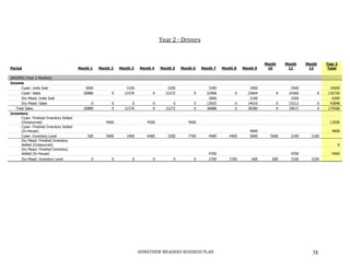 HONEYDEW MEADERY BUSINESS PLAN 38
Year 2 - Drivers
Period Month 1 Month 2 Month 3 Month 4 Month 5 Month 6 Month 7 Month 8 Month 9
Month
10
Month
11
Month
12
Year 2
Total
DRIVERS (Year 2 Monthly)
Income
Cyser: Units Sold 3000 3100 3200 3300 3400 3500 19500
Cyser: Sales 20880 0 21576 0 22272 0 22968 0 23664 0 24360 0 135720
Dry Mead: Units Sold 2000 2100 2200 6300
Dry Mead: Sales 0 0 0 0 0 0 13920 0 14616 0 15312 0 43848
Total Sales 20880 0 21576 0 22272 0 36888 0 38280 0 39672 0 179568
Inventory
Cyser: Finished Inventory Added
(Outsourced) 4500 4500 4500 13500
Cyser: Finished Inventory Added
(In-House) 4600 4600
Cyser: Inventory Level 500 5000 1900 6400 3200 7700 4400 4400 5600 5600 2100 2100
Dry Mead: Finished Inventory
Added (Outsourced) 0
Dry Mead: Finished Inventory
Added (In-House) 4700 4700 9400
Dry Mead: Inventory Level 0 0 0 0 0 0 2700 2700 600 600 3100 3100
 