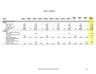 HONEYDEW MEADERY BUSINESS PLAN 40
Year 3 - Drivers
Period Month 1 Month 2 Month 3 Month 4 Month 5 Month 6 Month 7 Month 8 Month 9
Month
10
Month
11
Month
12
Year 3
Total
DRIVERS (Year 3 Monthly)
Income
Cyser: Units Sold 3600 3700 3800 3900 4000 4100 23100
Cyser: Sales 25056 0 25752 0 26448 0 27144 0 27840 0 28536 0 160776
Dry Mead: Units Sold 2300 2400 2500 2600 2700 2800 15300
Dry Mead: Sales 16008 0 16704 0 17400 0 18096 0 18792 0 19488 0 106488
Total Sales 41064 0 42456 0 43848 0 45240 0 46632 0 48024 0 267264
Inventory
Cyser: Finished Inventory Added
(Outsourced) 4500 4500 9000
Cyser: Finished Inventory Added
(In-House) 4600 4600 4600 13800
Cyser: Inventory Level 3100 3100 3900 3900 4700 4700 800 800 1300 5900 1800 1800
Dry Mead: Finished Inventory
Added (Outsourced) 0
Dry Mead: Finished Inventory
Added (In-House) 4700 4700 4700 4700 18800
Dry Mead: Inventory Level 800 800 3100 3100 600 600 2700 2700 4700 4700 1900 6600
 