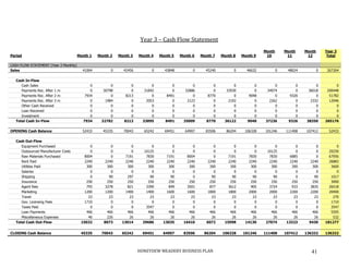 HONEYDEW MEADERY BUSINESS PLAN 41
Year 3 – Cash Flow Statement
Period Month 1 Month 2 Month 3 Month 4 Month 5 Month 6 Month 7 Month 8 Month 9
Month
10
Month
11
Month
12
Year 3
Total
CASH FLOW STATEMENT (Year 3 Monthly)
Sales 41064 0 42456 0 43848 0 45240 0 46632 0 48024 0 267264
Cash In-Flow
Cash Sales 0 0 0 0 0 0 0 0 0 0 0 0 0
Payments Rec. After 1 m 0 30798 0 31842 0 32886 0 33930 0 34974 0 36018 200448
Payments Rec. After 2 m 7934 0 8213 0 8491 0 8770 0 9048 0 9326 0 51782
Payments Rec. After 3 m 0 1984 0 2053 0 2123 0 2192 0 2262 0 2332 12946
Other Cash Received 0 0 0 0 0 0 0 0 0 0 0 0 0
Loan Received 0 0 0 0 0 0 0 0 0 0 0 0 0
Investment 0 0 0 0 0 0 0 0 0 0 0 0 0
Total Cash In-Flow 7934 32782 8213 33895 8491 35009 8770 36122 9048 37236 9326 38350 265176
OPENING Cash Balance 52433 45335 70043 65242 69451 64907 83506 86204 106328 101246 111408 107412 52433
Cash Out-Flow
Equipment Purchased 0 0 0 0 0 0 0 0 0 0 0 0 0
Outsourced Manufacturer Costs 0 0 0 10125 0 0 0 0 0 10125 0 0 20250
Raw Materials Purchased 8004 0 7191 7830 7191 8004 0 7191 7830 7830 6885 0 67956
Rent Paid 2240 2240 2240 2240 2240 2240 2240 2240 2240 2240 2240 2240 26883
Utilities Paid 300 300 300 300 300 300 300 300 300 300 300 300 3600
Salaries 0 0 0 0 0 0 0 0 0 0 0 0 0
Shipping 0 90 297 90 90 0 90 90 90 90 0 90 1017
Insurance 250 250 250 250 250 250 250 250 250 250 250 250 3000
Agent fees 793 3278 821 3390 849 3501 877 3612 905 3724 933 3835 26518
Marketing 1200 1200 1400 1400 1600 1600 1800 1800 2000 2000 2200 2200 20400
Travel 23 23 23 23 23 23 23 23 23 23 23 23 270
Gov. Licensing Fees 1710 0 0 0 0 0 0 0 0 0 0 0 1710
Taxes Paid 0 0 0 3547 0 0 0 0 0 0 0 0 3547
Loan Payments 466 466 466 466 466 466 466 466 466 466 466 466 5595
Miscellaneous Expenses 46 226 26 26 26 26 26 26 26 26 26 26 532
Total Cash Out-Flow 15032 8073 13014 29686 13035 16410 6072 15998 14130 27074 13323 9430 181277
CLOSING Cash Balance 45335 70043 65242 69451 64907 83506 86204 106328 101246 111408 107412 136332 136332
 