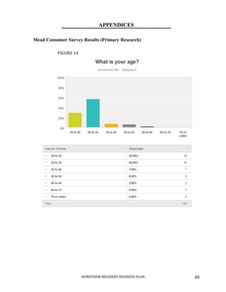 HONEYDEW MEADERY BUSINESS PLAN 49
APPENDICES
Mead Consumer Survey Results (Primary Research)
FIGURE 14
 