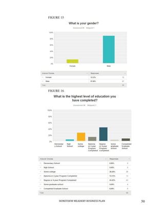 HONEYDEW MEADERY BUSINESS PLAN 50
FIGURE 15
FIGURE 16
 