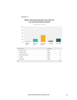 HONEYDEW MEADERY BUSINESS PLAN 51
FIGURE 17
 