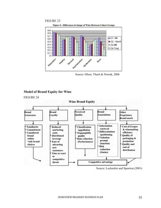 HONEYDEW MEADERY BUSINESS PLAN 55
FIGURE 23
Source: Olsen, Thach & Nowak, 2006
Model of Brand Equity for Wine
FIGURE 24
Source: Lockashin and Spawton (2001)
 