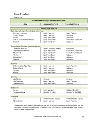 HONEYDEW MEADERY BUSINESS PLAN 56
Work Breakdown
TABLE 25
*Bulk-racking is the process of transferring the first fermentation into another fermentation vat. It is
also called "secondary-fermentation". It is called "bulk"- because it is an aging process done in tanks,
similar to wine in large casks.
WORK BREAKDOWN (DUTY-RESPONSIBILITIES)
ITEM OURSOURCED (Yr 1) IN-HOUSE (Yr 2-3)
PRODUCTION PROCESS
Raw Materials (ingredient, bottles, labels etc.)
Selection / purchase Lewis / Marcus Lewis / Marcus
Pickup / delivery Lewis / Marcus Labourer
Storage Spirit Tree Cidery Labourer
Mixture (in bulk-fermentation) Spirit Tree Cidery Consultant / Labourer
Disposal Spirit Tree Cidery Labourer
Fermentation (in tanks, pump-transfer etc.)
Calibration & recipe Mead Consultant (Lewis) Consultant
Ongoing measurement Spirit Tree Cidery Consultant / Labourer
Adjustment Spirit Tree Cidery Consultant / Labourer
Filtration Spirit Tree Cidery Labourer
Bulk-racking* Spirit Tree Cidery Labourer
Cleaning Spirit Tree Cidery Labourer
Bottling
Bottle selection / purchase Lewis / Marcus Lewis / Marcus
Bottle delivery Lewis / Marcus Labourer
Filtration Spirit Tree Cidery Labourer
Bottling Spirit Tree Cidery Labourer
Labelling
Label design Designer Designer
Label purchase Lewis / Marcus Lewis / Marcus
Labelling Bottles Spirit Tree Cidery Labourer
Distribution
Storage Lewis (garage) Labourer (on-site)
Pick-up / delivery Handled by LCBO Handled by the LCBO
Overhead
Sales Pillitteri Estates Agency Pillitteri Estates Agency
Administration Lewis / Marcus Lewis / Marcus
 