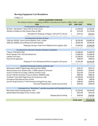 HONEYDEW MEADERY BUSINESS PLAN 63
Brewing Equipment Cost Breakdown
TABLE 27
CAPITAL EQUIPMENT PURCHASE
This analysis is based on producing 5,000litres of product per Quarter, 6600 x 750ml - bottles
ITEM QTY UNIT COST TOTAL
Purchased from MoreBeerPro.com
40-Plate "MoreWine!" Noryl Filter for 0.45 micron 1 $1,560.00 $1,560.00
20x20cm 0.45Micron Filter Sheets (Pack of 100) 10 $115.00 $1,150.00
MoreBeerPro Shipping to Niagara, USA and P.O. Rental 1 $231.62 $231.62
Subtotals included due to possible negotiability with suppliers - *subtotal (no s/h) $2,941.62
Purchased from St.Pat's of Texas
1100 Gal, Z4150C, Letina Concical Bottom Tank + Jacket 3 $6,295.00 $18,885.00
1060 Gal, M2000, Letina Mixing Tank with Gearbox 1 $9,995.00 $9,995.00
Shipping to bring in Tanks from TX(Quote from Logistics 101) 1 $1,850.00 $1,850.00
subtotal (no s/h) $30,730.00
Purchased from Mountain Meadow Meadery Liquidation
7-Spout TVW Bottle Filler 1 $3,000.00 $3,000.00
Rinser-Sparger from TCW (24 bottle/min) 1 $1,800.00 $1,800.00
Labeller from Dana 1 $2,200.00 $2,200.00
Heat-Shrink Applicator 1 $400.00 $400.00
Shipping LTL from Westwood California (Logistics 101 quote) 1 $1,025.00 $1,025.00
subtotal (no s/h) $8,425.00
Assorted Purchasing Locations, primarily used
Milawaukee MA871 Digital Sugar Refractometer (BRIX) 1 $101.47 $101.47
Manual pump-truck, Double-roller, 7,700lb capacity (Transarya) 1 $350.00 $350.00
Vestil Lo-Profile Drum-Caddy; 1200 lbs (northern tool) 1 $152.99 $152.99
Karcher HDS DE Hot Water Pressure Washer (4000PSI), Kijiji 1 $800.00 $800.00
TechQuip 7.5hp 220V Single Phase Air Compressor, kijiji 1 $1,500.00 $1,500.00
Portugeuse Style Manual Floor-Corker 1 $80.00 $80.00
Gorman-Rupp O-Series 2" Self-Priming Centrifugal Pump, ebay 1 $500.00 $500.00
Assorted Shipping Costs, mostly local purchase 1 $450.00 $450.00
Purchased From "MoreWine!", possibly associated with MoreBeerPro.com
Micromatic Glycol Cooling System, 115V 3 $2,150.00 $6,450.00
Speidel Motorized Apple & Pear Crusher, 220V 1 $915.00 $915.00
Shipping Glycol Cooling 1 $420.00 $420.00
subtotal (no s/h) $7,785.00
TOTAL COST : $53,816.08
 