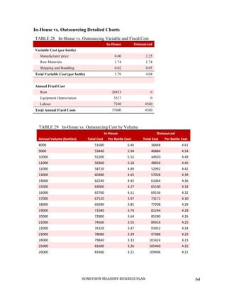 HONEYDEW MEADERY BUSINESS PLAN 64
In-House vs. Outsourcing Detailed Charts
TABLE 28 In-House vs. Outsourcing Variable and Fixed Cost
In-House Outsourced
Variable Cost (per bottle)
Manufacturer price 0.00 2.25
Raw Materials 1.74 1.74
Shipping and Handling 0.02 0.05
Total Variable Cost (per bottle) 1.76 4.04
Annual Fixed Cost
Rent 26833 0
Equipment Depreciation 3527 0
Labour 7240 4560
Total Annual Fixed Costs 37600 4560
TABLE 29 In-House vs. Outsourcing Cost by Volume
In-House Outsourced
Annual Volume (bottles) Total Cost Per Bottle Cost Total Cost Per Bottle Cost
8000 51680 6.46 36848 4.61
9000 53440 5.94 40884 4.54
10000 55200 5.52 44920 4.49
11000 56960 5.18 48956 4.45
12000 58720 4.89 52992 4.42
13000 60480 4.65 57028 4.39
14000 62240 4.45 61064 4.36
15000 64000 4.27 65100 4.34
16000 65760 4.11 69136 4.32
17000 67520 3.97 73172 4.30
18000 69280 3.85 77208 4.29
19000 71040 3.74 81244 4.28
20000 72800 3.64 85280 4.26
21000 74560 3.55 89316 4.25
22000 76320 3.47 93352 4.24
23000 78080 3.39 97388 4.23
24000 79840 3.33 101424 4.23
25000 81600 3.26 105460 4.22
26000 83360 3.21 109496 4.21
 