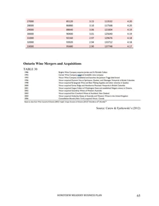 HONEYDEW MEADERY BUSINESS PLAN 65
Ontario Wine Mergers and Acquisitions
TABLE 30
Source: Carew & Fjorkowski’s (2012)
27000 85120 3.15 113532 4.20
28000 86880 3.10 117568 4.20
29000 88640 3.06 121604 4.19
30000 90400 3.01 125640 4.19
31000 92160 2.97 129676 4.18
32000 93920 2.94 133712 4.18
33000 95680 2.90 137748 4.17
 