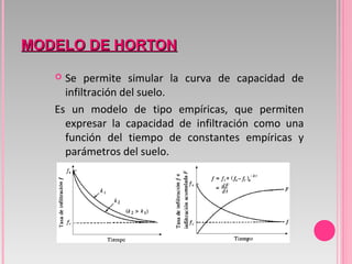 MODELO DE HORTONMODELO DE HORTON
 Se permite simular la curva de capacidad de
infiltración del suelo.
Es un modelo de tipo empíricas, que permiten
expresar la capacidad de infiltración como una
función del tiempo de constantes empíricas y
parámetros del suelo.
 