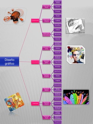 Comprensión
Observación
directa
Percibir la
realidad
Describir
Comparar
Observación
indirecta
Percibir
Codificar
Decodificar
Observación
sistematizada
Ordenar
Secuenciar
Interpretar
Comunicación
Expresión no
verbal
Intercambiar
mensajes e
información
Abstraer
Gesticular
Expresión
gráfica
Sentido de
orientación
Originalidad
Simbolizar
Expresión
simbólica
Significación
Diseñar
Imaginar
Creatividad
Expresión
plástica
Manipulación
Manejo
instrumentos
Sentido de
proporción
Expresión
corporal
Dinamismo
Representar
Sentido del
movimiento
Expresión
visual
Producir
mensajes
Sentido de
distancia y
movimiento
Perspectiva