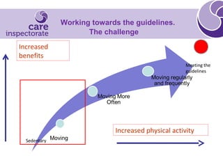 Working towards the guidelines.
The challenge
Sedentary
Meeting the
guidelines
Increased physical activity
Increased
benefits
 
