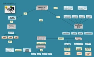 MAPA CONCEPTUAL 1.
GERENCIA DE
PROYECTOS
Rol de un
Profesional
Organizar y
Administrar
Recursos
Alcance Tiempo Coste
Satisfacer
necesidades
específicas
Producto
Servicio
Resultado
Elementos del
Ciclo de vida
Metodología
Planear Hacer
Responsables
del ciclo
de vida
Otros: Ejemplo
Inversionistas
Revisar Actuar
Personal
Involucrado
Equipo del
Proyecto
Oficina de
Gestión
Patrocinadores Director Clientes Organizadores
Fases
Fase Inicial Fase intermedia Fase Final
Acta Avance Producto
Final
El
Los
Son
Es
Planeando
Para
Generando
Deben tener una
De
Elemento
verificable
Elemento
verificable
Elemento
verificable
Son las
Es el
Ejercicio o
esfuerzo temporal
y de recursos
Para llevar a cabo
la creación de un
producto
 