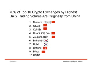 Edith Yeung | @edithyeung | edith.co
70% of Top 10 Crypto Exchanges by Highest
Daily Trading Volume Are Originally from China
1.  Binance 币安网
2.  OKEx
3.  CoinEx
4.  Huobi 火币Pro
5.  ZB.com ZB网
6.  Bithumb
7.  Upbit
8.  Bitfinex
9.  Bibox
10. HBTC
CoinMarketCap	
  
 