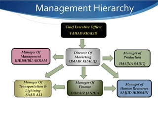 Management Hierarchy
                    Chief Executive Officer
                      FAHAD KHALID




   Manager Of           Director Of            Manager of
  Management            Marketing              Production
KHUSHBU AKRAM         UMAIR KHALIQ
                                              HASINA SADIQ




    Manager Of            Manager Of
                                                Manager of
 Transportation &          Finance
                                              Human Recourses
     Lightning
                       DURAIZ JANJUA          SAJJID HUSSAIN
     SAAD ALI
 