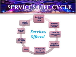 SERVICES LIFE CYCLE
                    Invitations
                       and
                       gifts
        Couple
        website                    Wedding
                                  venue and
                                    theme


                  Services
   Entertain
     ment
                                    Travel and
                                   accommodat


   Clothing
                  Offered              ion


  and make-
      up
                                   Logistics
                                  and security

           Food     Photography
                         &
                    Videography
 