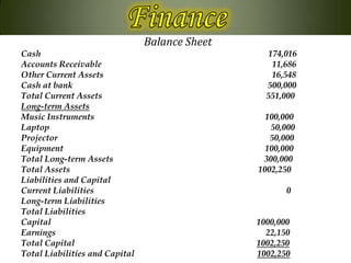 Balance Sheet
Cash                                              174,016
Accounts Receivable                                11,686
Other Current Assets                               16,548
Cash at bank                                      500,000
Total Current Assets                              551,000
Long-term Assets
Music Instruments                                 100,000
Laptop                                             50,000
Projector                                          50,000
Equipment                                         100,000
Total Long-term Assets                           300,000
Total Assets                                    1002,250
Liabilities and Capital
Current Liabilities                                    0
Long-term Liabilities
Total Liabilities
Capital                                         1000,000
Earnings                                          22,150
Total Capital                                   1002,250
Total Liabilities and Capital                   1002,250
 