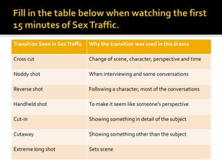 Transition Seen in Sex Traffic   Why the transition was used in this drama

Cross cut                        Change of scene, character, perspective and time

Noddy shot                       When interviewing and some conversations

Reverse shot                     Following a character, most of the conversations

Handheld shot                    To make it seem like someone’s perspective

Cut-in                           Showing something in detail of the subject

Cutaway                          Showing something other than the subject

Extreme long shot                Sets scene
 