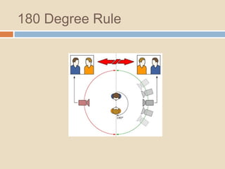 180 Degree Rule
 