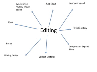 Editing
Synchronise
music / image
sound
Filming better
Correct Mistakes
Improves soundAdd Effect
Compress or Expand
Time
Create a story
Crop
Resize
 