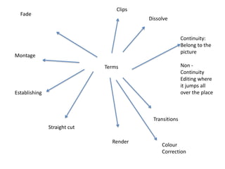 Terms
Clips
Continuity:
Belong to the
picture
Non -
Continuity
Editing where
it jumps all
over the place
Render
Straight cut
Fade
Montage
Establishing
Transitions
Dissolve
Colour
Correction
 