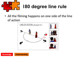 180 degree line rule
• All the filming happens on one side of the line
of action
Knowledge Understanding
 