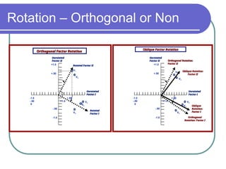 Rotation – Orthogonal or Non
Orthogonal Factor Rotation
Orthogonal Factor Rotation
Unrotated
Unrotated
Factor II
Factor II
Unrotated
Unrotated
Factor I
Factor I
Rotated
Rotated
Factor I
Factor I
Rotated Factor II
Rotated Factor II
-1.0
-.50
0
+.50
+1.0
-.50
-1.0
+1.0
+.50
V1
V2
V3
V4
V5
Unrotated
Unrotated
Factor II
Factor II
Unrotated
Unrotated
Factor I
Factor I
Oblique
Oblique
Rotation:
Rotation:
Factor I
Factor I
Orthogonal Rotation:
Orthogonal Rotation:
Factor II
Factor II
-1.0
-.50
0
+.50
+1.0
-.50
-1.0
+1.0
+.50
V1
V2
V3
V4
V5
Orthogonal
Orthogonal
Rotation: Factor I
Rotation: Factor I
Oblique Rotation:
Oblique Rotation:
Factor II
Factor II
Oblique Factor Rotation
Oblique Factor Rotation
 