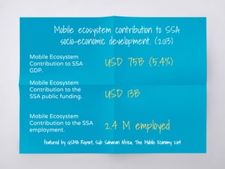 USD 75B (5.4%)
Mobile Ecosystem
Contribution to SSA
GDP.
Mobile ecosystem contribution to SSA
socio-economic development. (2013)
Mobile Ecosystem
Contribution to the
SSA public funding. USD 13B
Mobile Ecosystem
Contribution to the SSA
employment. 2.4 M employed
featured by GSMA Report, Sub Saharan Africa, The Mobile Economy 2014
 