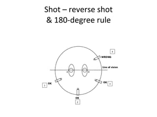 Shot – reverse shot & 180-degree rule A B 2 3 1 4 