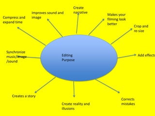 Create 
narrative 
Editing 
Purpose 
Makes your 
filming look 
better 
Improves sound and 
image 
Creates a story 
Corrects 
mistakes 
Synchronize 
music/image 
/sound 
Add effects 
Create reality and 
illusions 
Compress and 
expand time 
Crop and 
re-size 
 