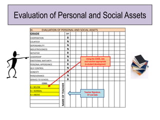 Evaluation of Personal and Social Assets
    XI.         EVALUATION OF PERSONAL AND SOCIAL ASSETS
    GRADE                        1st
    COOPERATION                   B
    COURTESY                      N
    DEPENDABILITY                 N
    INDUSTRIOUSNESS               N
    INITIATIVE                    B
    LEADERSHIP                    N
                                                Using the CODE, rate
    EMOTIONAL MATURITY            B           each section appropriate
    PERSONAL APPEREANCE           B           to student development
    SELF CONTROL                  N
    HONESTY                       N
    PERSEVERANCE                  N
    SERVICE TO SCHOOL             B
                CODE:
                               NAME OF TEACHER




    B = BELOW
    N = NORMAL
                                                   Teacher Signature,
    A = ABOVE                                         SY end date
 