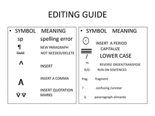 EDITING GUIDE
• SYMBOL MEANING               • SYMBOL MEANING
   sp    spelling error
                                         INSERT A PERIOD
   ¶     NEW PARAGRAPH                     CAPITALIZE
  THAT     NOT NEEDED/DELETE
                                   /        LOWER CASE
   ^       INSERT                  ~
                                   R/O
                                            REVERSE ORDER/TRANSPOSE
                                          RUN ON SENTENCED

           INSERT A COMMA      frag.     fragment

                               ?         confusing /unclear
           INSERT QUOTATION
           MARKS                   Ҩ     pararragraph elimante
 