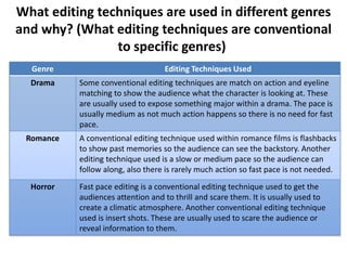 What editing techniques are used in different genres 
and why? (What editing techniques are conventional 
to specific genres) 
Genre Editing Techniques Used 
Drama Some conventional editing techniques are match on action and eyeline 
matching to show the audience what the character is looking at. These 
are usually used to expose something major within a drama. The pace is 
usually medium as not much action happens so there is no need for fast 
pace. 
Romance A conventional editing technique used within romance films is flashbacks 
to show past memories so the audience can see the backstory. Another 
editing technique used is a slow or medium pace so the audience can 
follow along, also there is rarely much action so fast pace is not needed. 
Horror Fast pace editing is a conventional editing technique used to get the 
audiences attention and to thrill and scare them. It is usually used to 
create a climatic atmosphere. Another conventional editing technique 
used is insert shots. These are usually used to scare the audience or 
reveal information to them. 
 