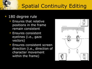 Spatial Continuity Editing 180 degree rule Ensures that relative positions in the frame remain consistent Ensures consistent eyelines (i.e., gaze vectors) Ensures consistent screen direction (i.e., direction of character movement within the frame) 