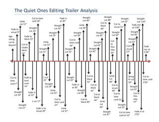 The Quiet Ones Editing Trailer Analysis 
Straight 
cut 1’02” 
Fade to 
visual 9” 
Age 
rating, 
cut to 
black 6” 
Cut to 
tone 
card 7” 
Jump 
cut 11” 
Cut to tone 
card 18” 
Straight 
cut 16” 
Fade to 
black 15” 
Cut to 
studio 
ident 
13” 
Straight 
cut 10” 
Fade to 
tone 
card 
14” 
Straight 
cut 12” 
Fade in 
at 15” 
Jump 
cut 22” 
Straight 
cut 21” 
L cut 17” 
L cut 
22” 
Straight 
cut 24” 
Fade in to 
visual 20” 
Fade in 
at 30” 
Straight 
cut 26” 
Straight 
cut 25” 
Jump 
cut 25” 
Cut to 
tone card 
27” 
Straight 
cut 31” 
Straight 
cut 40” 
Jump 
cut 39” 
Straight 
cut 38” 
Straight 
cut 32” 
Jump 
cut 31” 
Cut to 
tone card 
34” 
Fade in 
at 36” 
Straight 
cut 38” 
Straight 
cut 48” 
Cut to 
black 
46” 
Straight 
cut 45” 
Straight 
cut 43” 
Straight 
cut 42” 
Cut to 
black 
41” 
Cut to 
black 40” 
Cut to 
black 
42” 
Cut to 
black 
44” 
Jump 
cut 
46” 
Straight 
cut 52” 
Cut to 
visual 51” 
Straight 
cut 50” 
Jump 
cut 
48” 
Straight 
cut 47” 
Cut 
to 
film 
title 
49” 
Cut to 
visual 
49” 
Cut to 
tone 
card 51” 
Straight 
cut 52” 
Fade out 
at 1’00” 
Straight 
cut 56” 
Straight 
cut 55” 
Cut to 
visual 
53” 
Straig 
ht cut 
54” 
Cut to tone 
card at 53” 
Straight 
cut 55” 
Cut to 
film 
title 
57” 
Fade 
out at 
1’09” 
Cut to 
tone card 
1’05” 
Fade in at 
1’01” 
